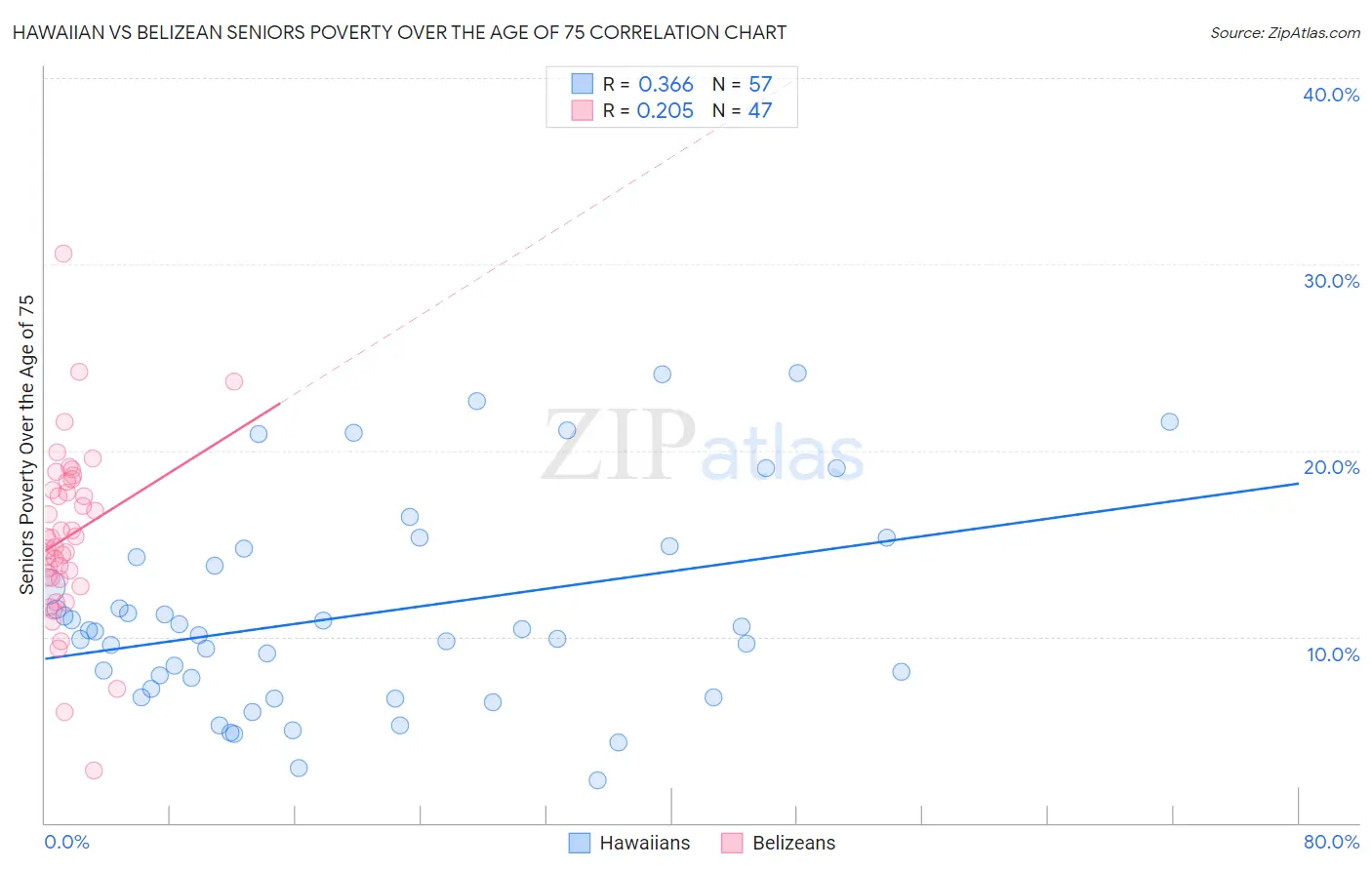 Hawaiian vs Belizean Seniors Poverty Over the Age of 75