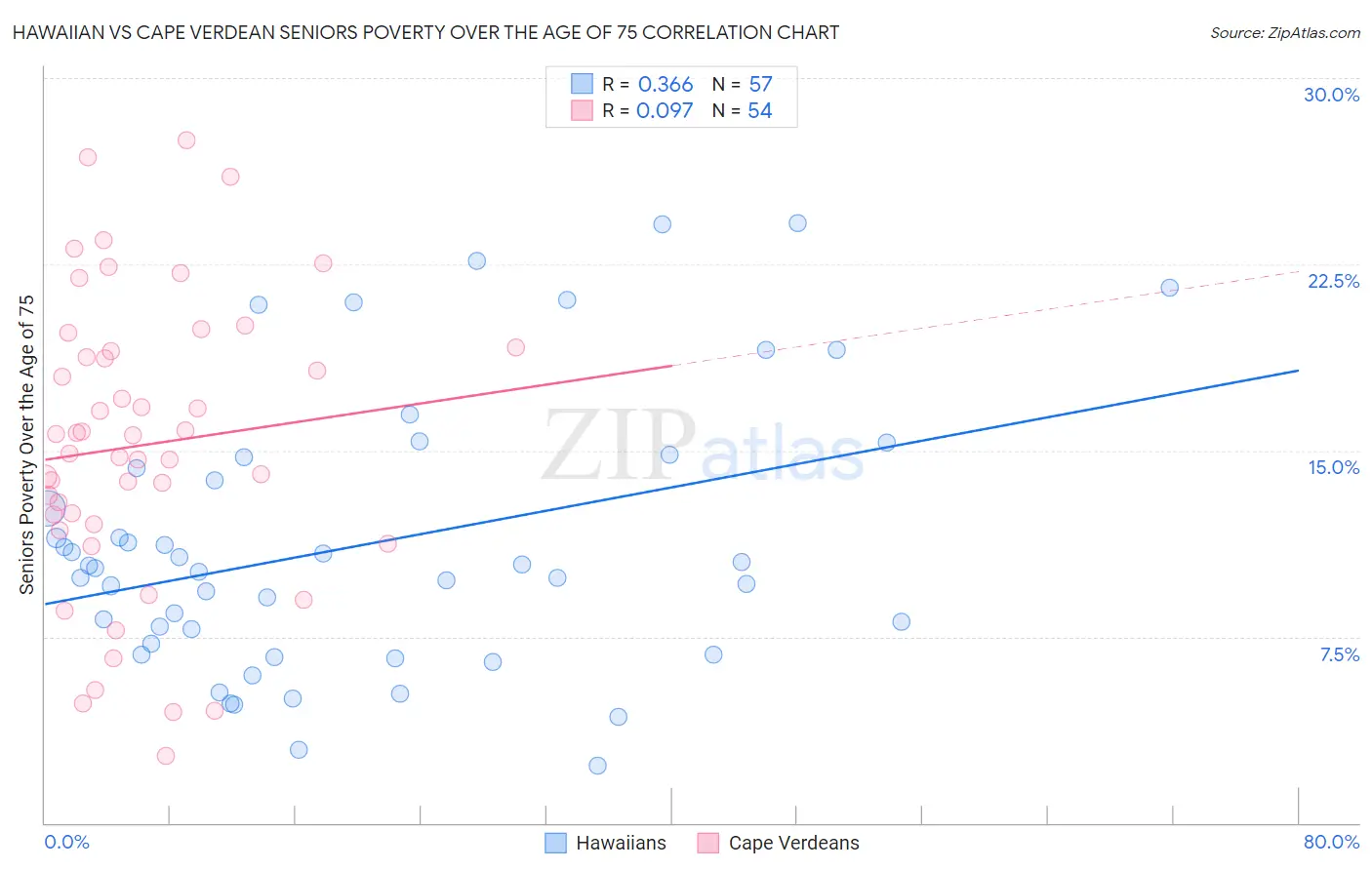 Hawaiian vs Cape Verdean Seniors Poverty Over the Age of 75