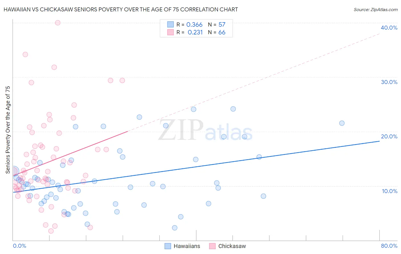 Hawaiian vs Chickasaw Seniors Poverty Over the Age of 75