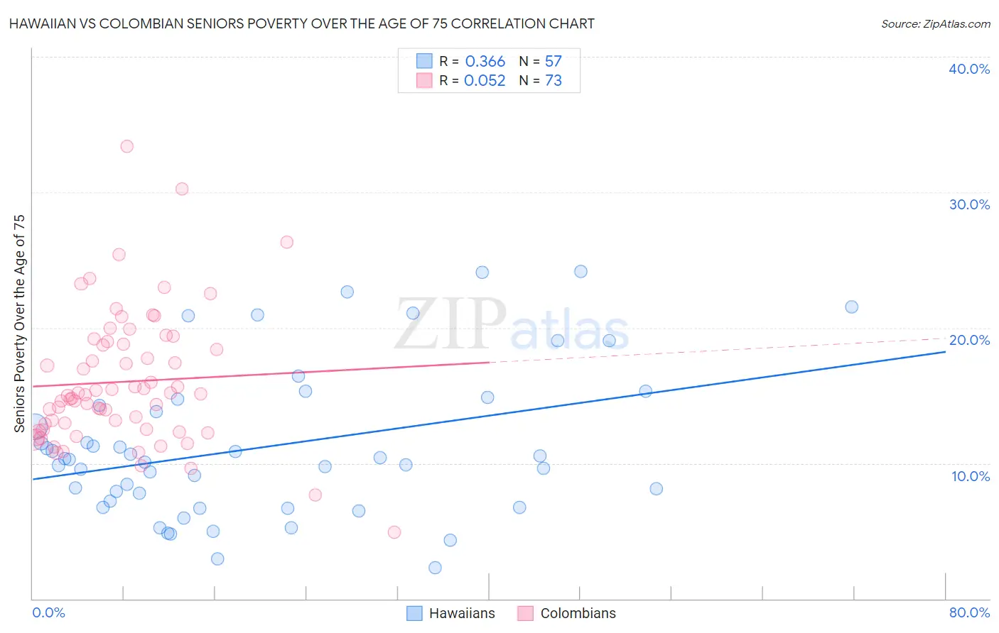 Hawaiian vs Colombian Seniors Poverty Over the Age of 75