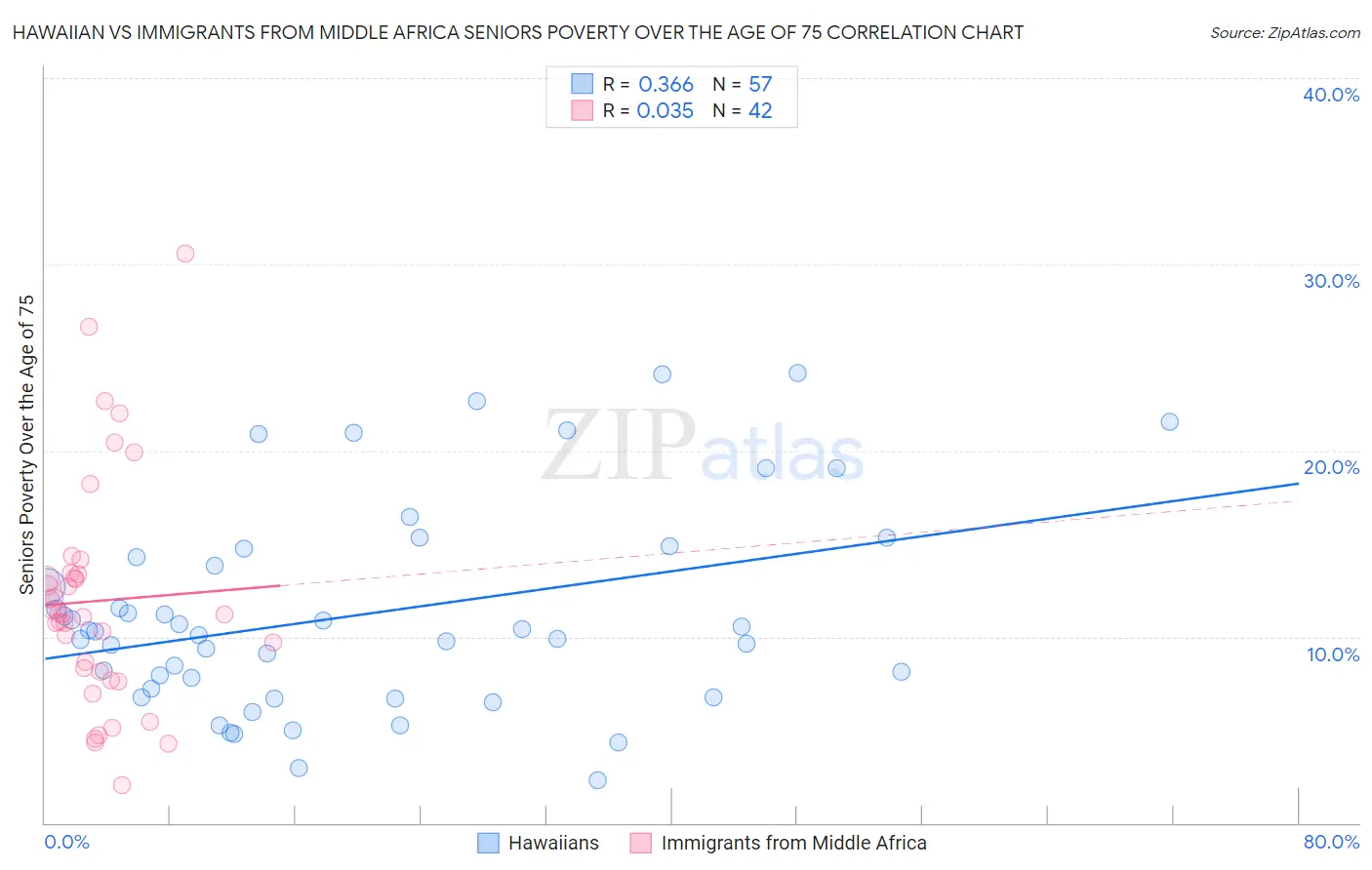 Hawaiian vs Immigrants from Middle Africa Seniors Poverty Over the Age of 75