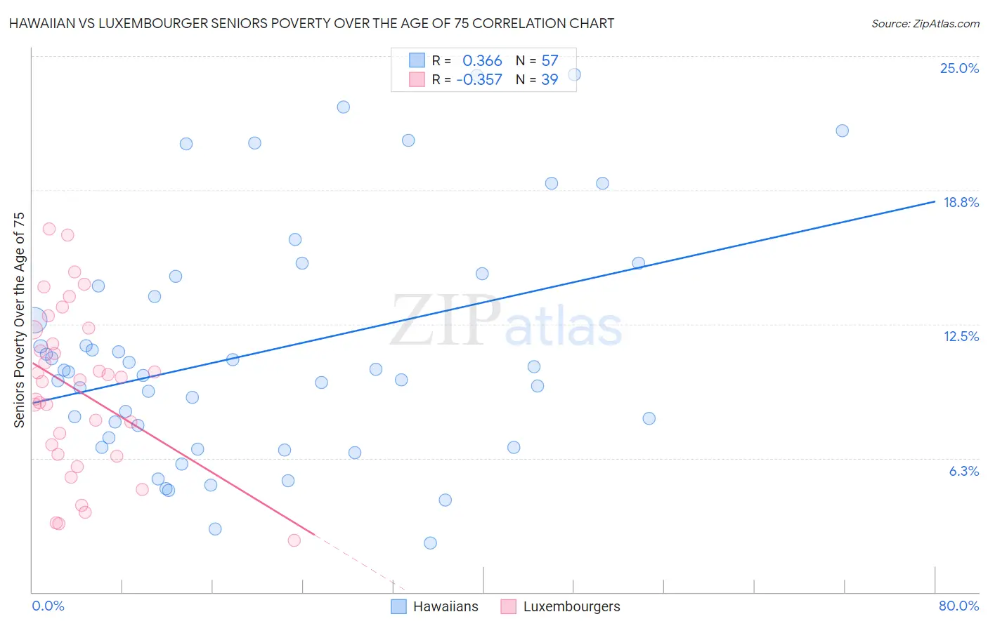 Hawaiian vs Luxembourger Seniors Poverty Over the Age of 75