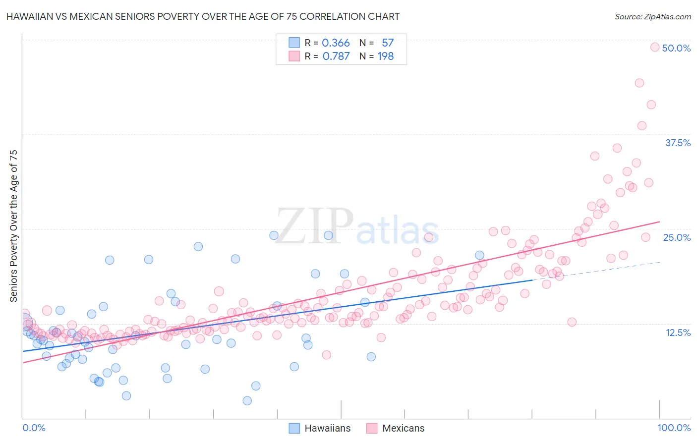 Hawaiian vs Mexican Seniors Poverty Over the Age of 75