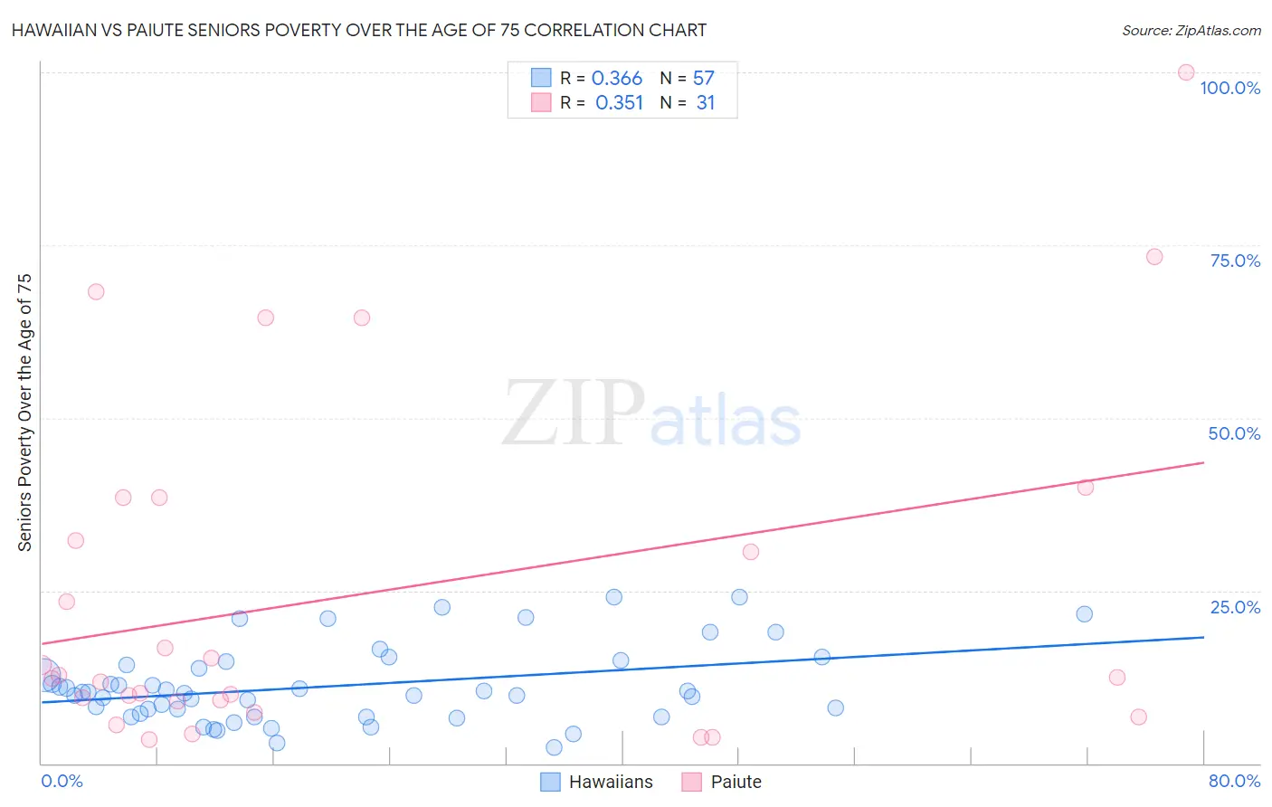 Hawaiian vs Paiute Seniors Poverty Over the Age of 75