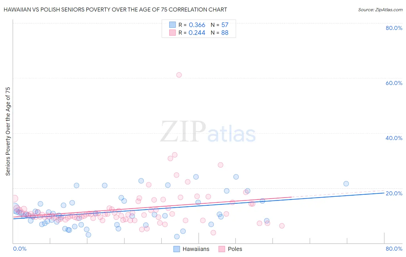 Hawaiian vs Polish Seniors Poverty Over the Age of 75