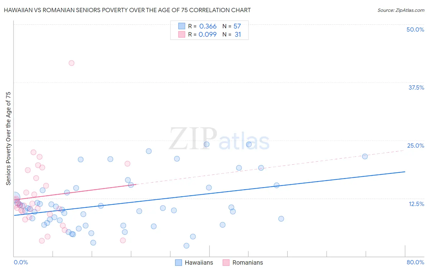 Hawaiian vs Romanian Seniors Poverty Over the Age of 75