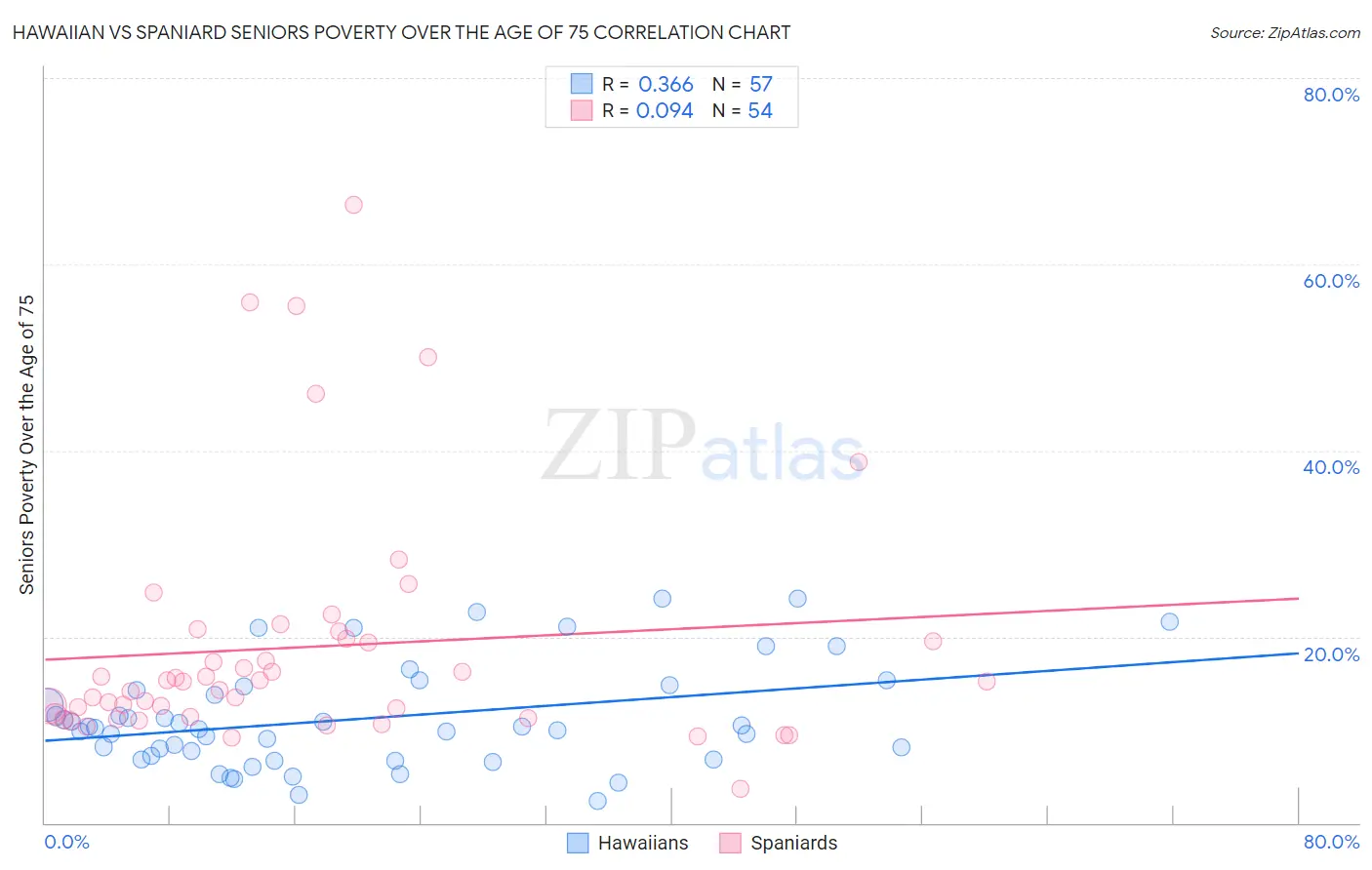 Hawaiian vs Spaniard Seniors Poverty Over the Age of 75