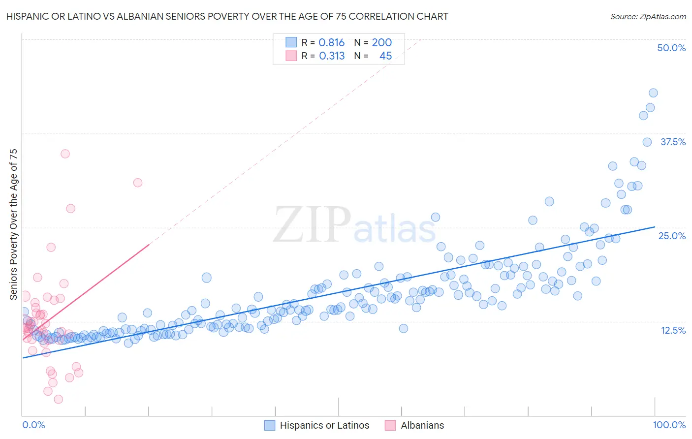 Hispanic or Latino vs Albanian Seniors Poverty Over the Age of 75