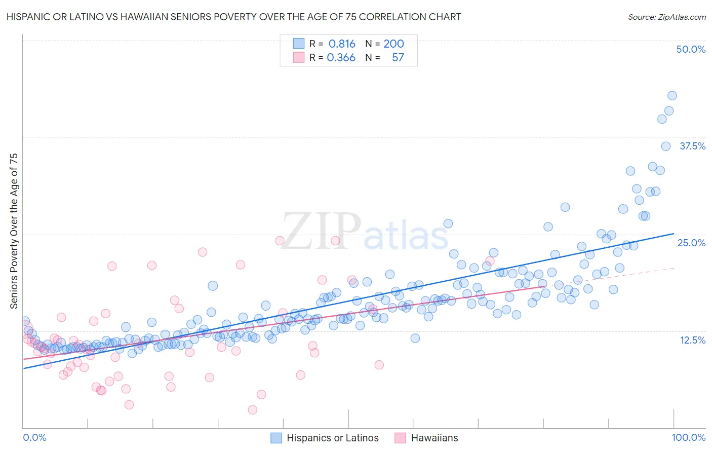 Hispanic or Latino vs Hawaiian Seniors Poverty Over the Age of 75