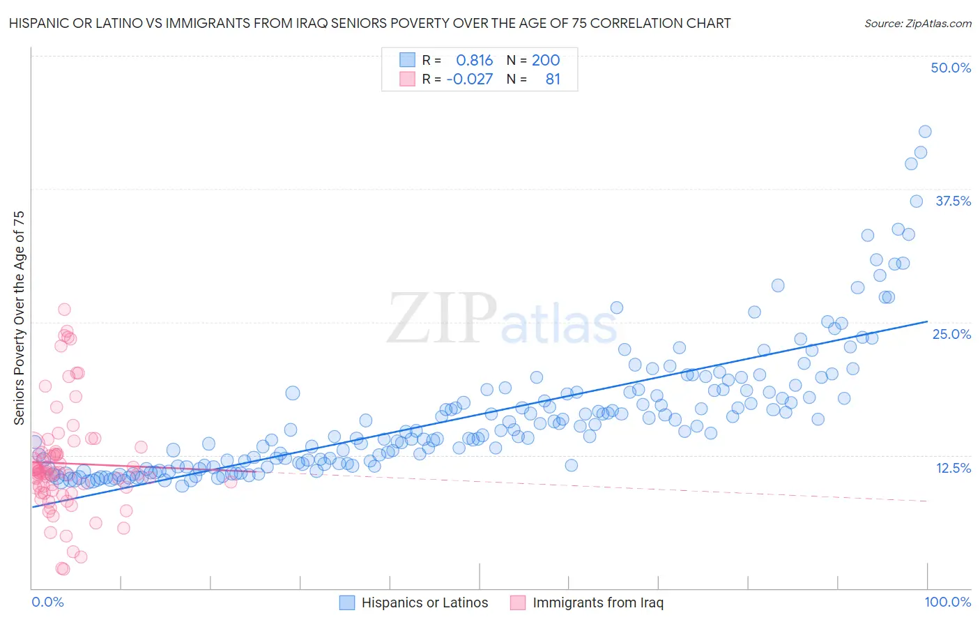 Hispanic or Latino vs Immigrants from Iraq Seniors Poverty Over the Age of 75