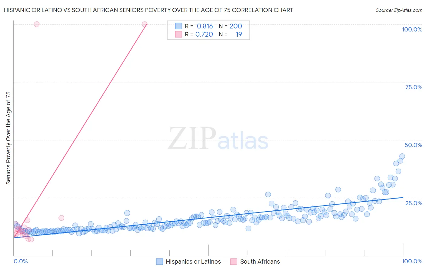 Hispanic or Latino vs South African Seniors Poverty Over the Age of 75