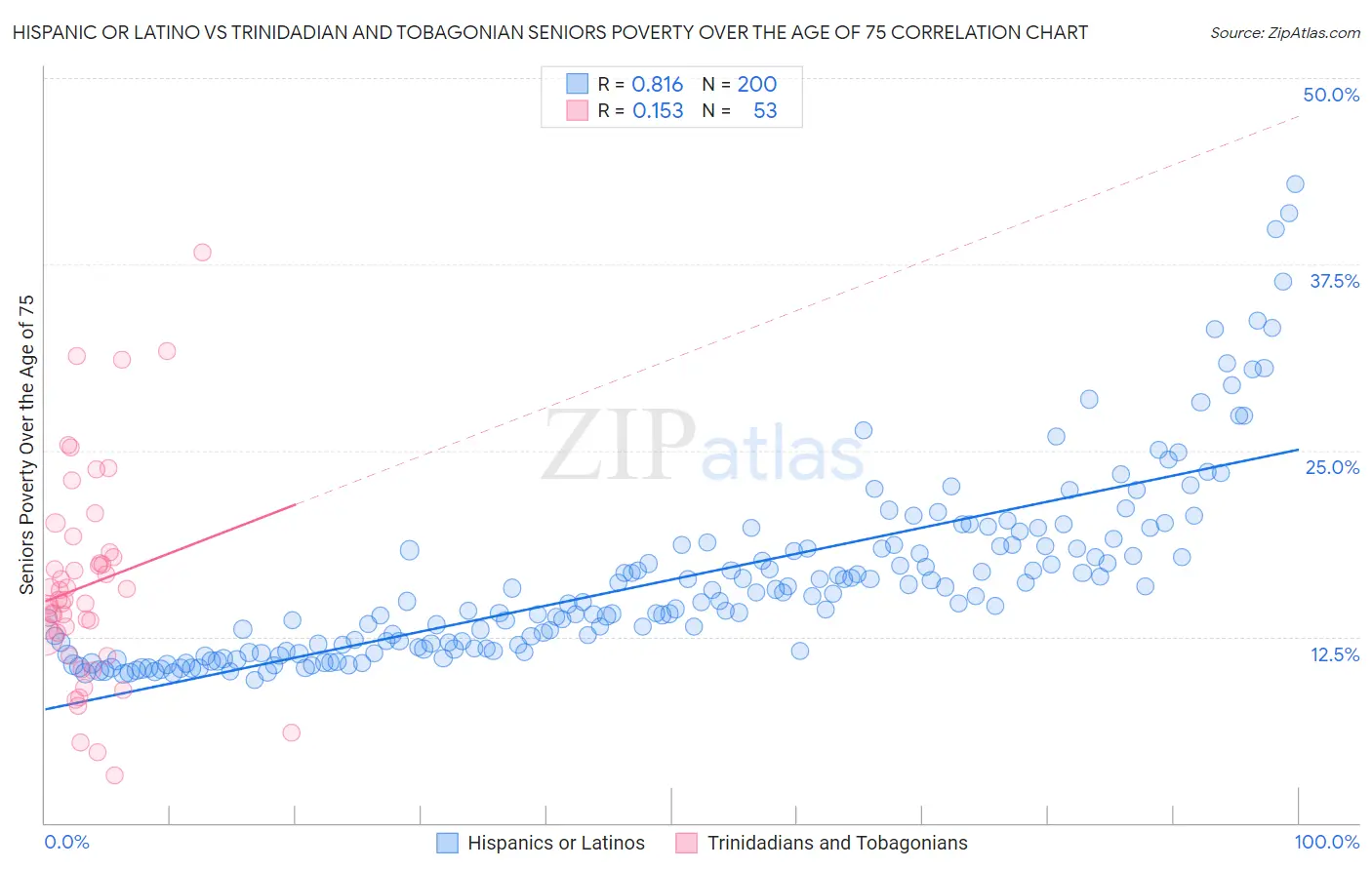 Hispanic or Latino vs Trinidadian and Tobagonian Seniors Poverty Over the Age of 75