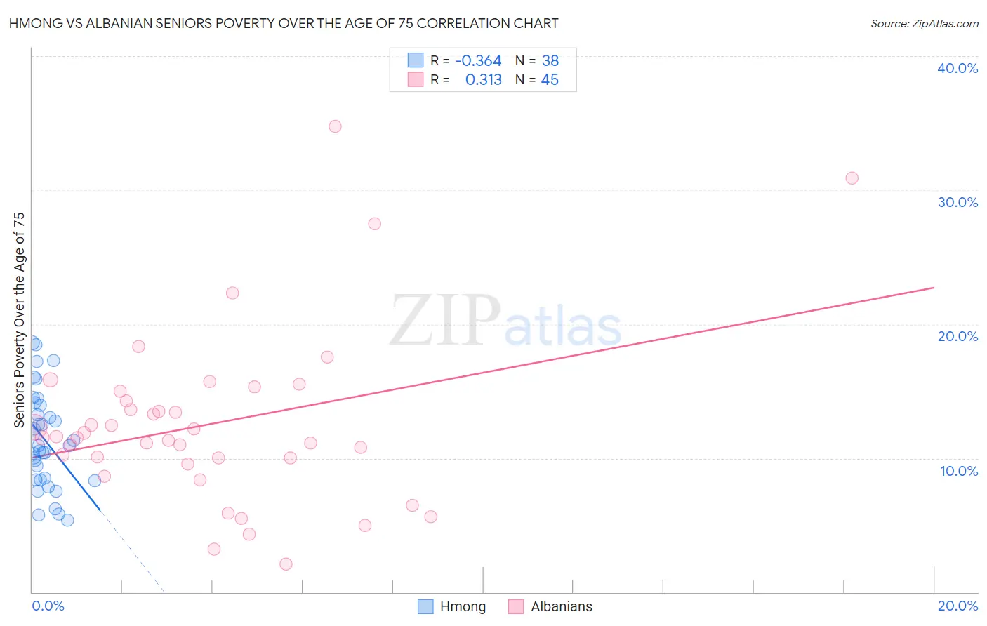 Hmong vs Albanian Seniors Poverty Over the Age of 75