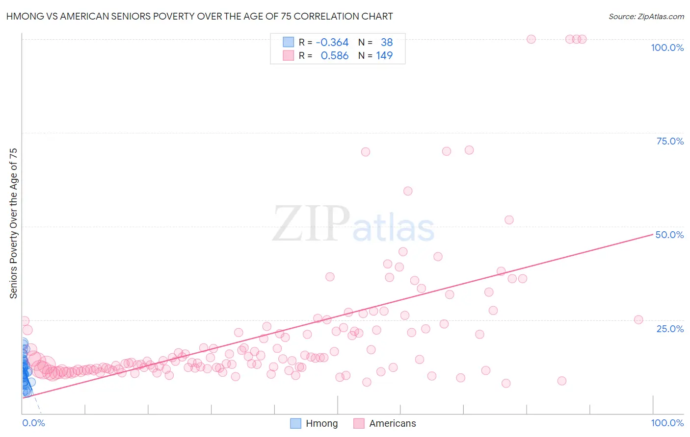 Hmong vs American Seniors Poverty Over the Age of 75