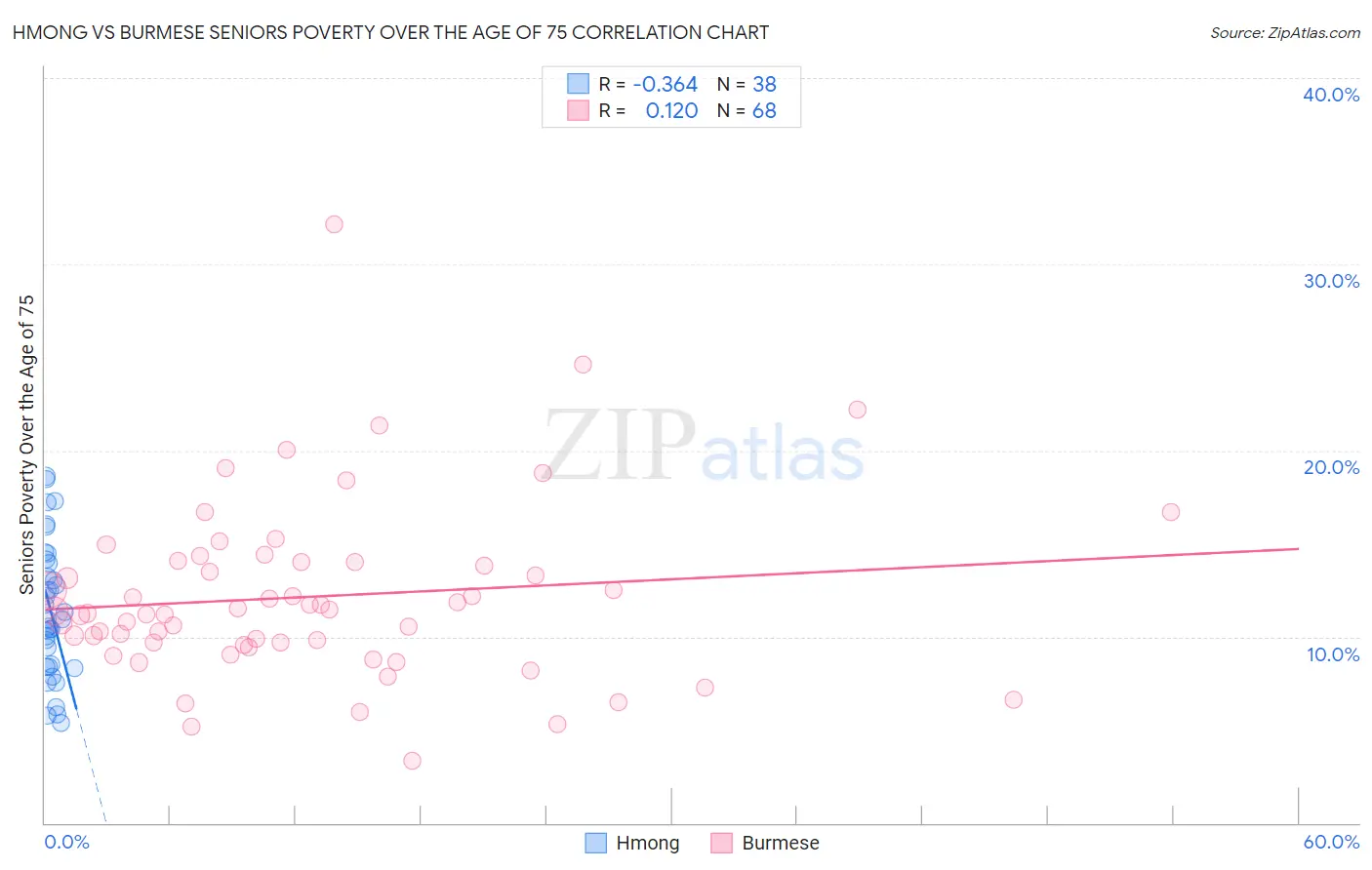 Hmong vs Burmese Seniors Poverty Over the Age of 75