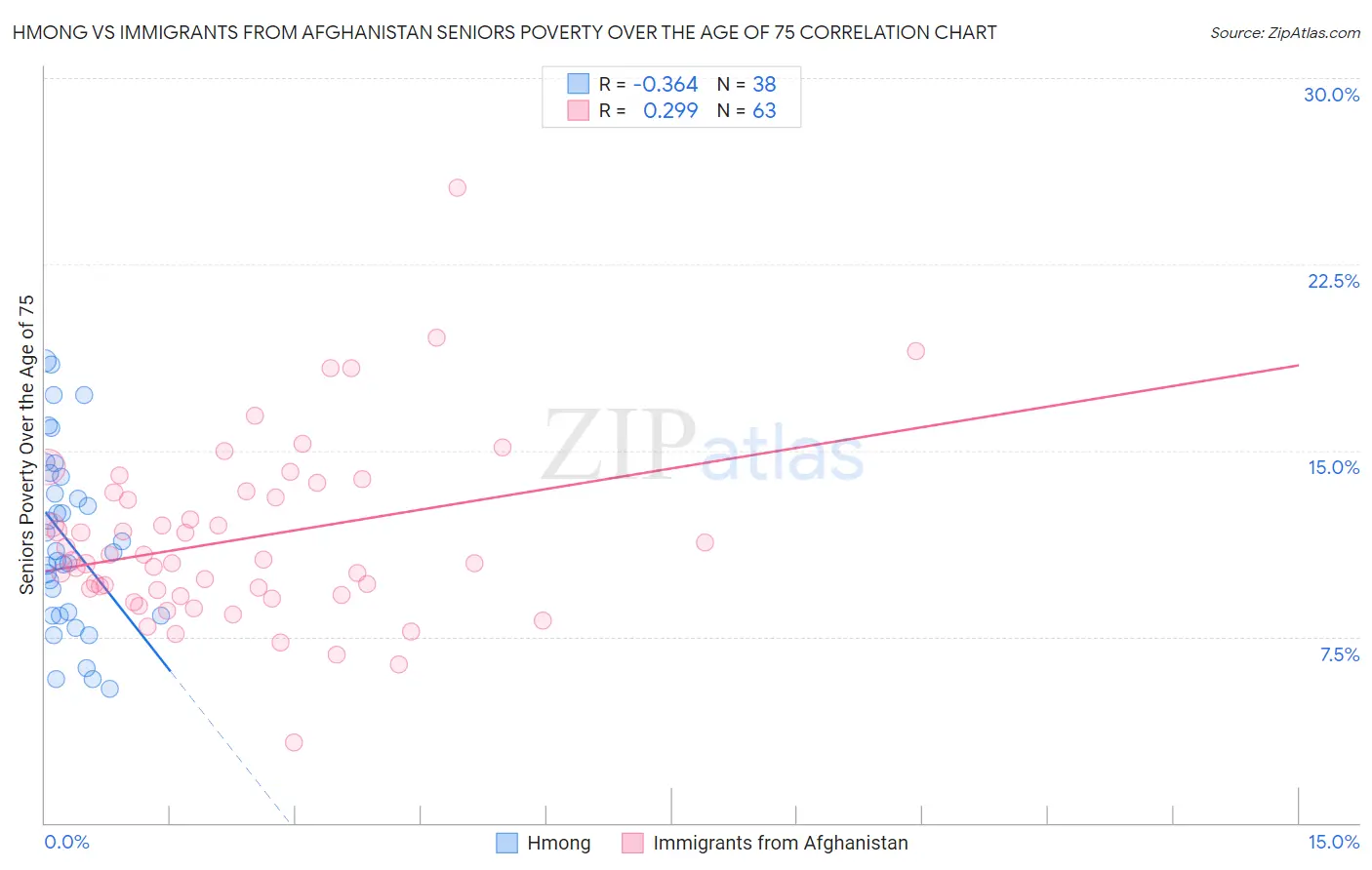 Hmong vs Immigrants from Afghanistan Seniors Poverty Over the Age of 75