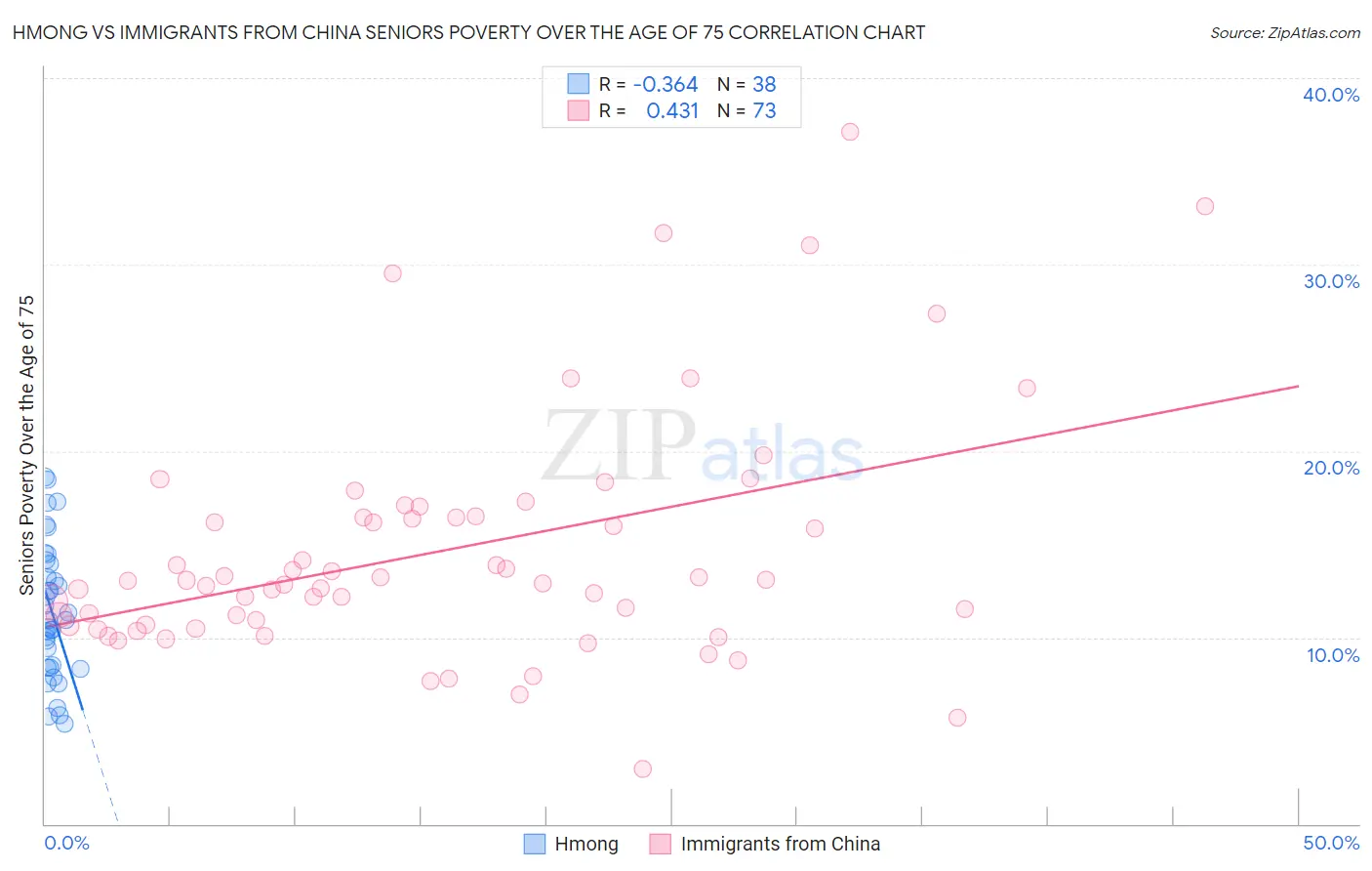 Hmong vs Immigrants from China Seniors Poverty Over the Age of 75