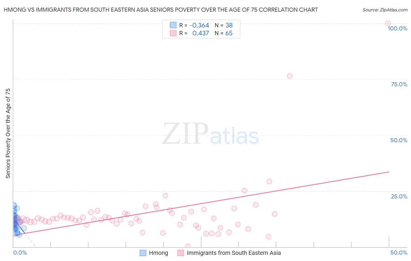 Hmong vs Immigrants from South Eastern Asia Seniors Poverty Over the Age of 75