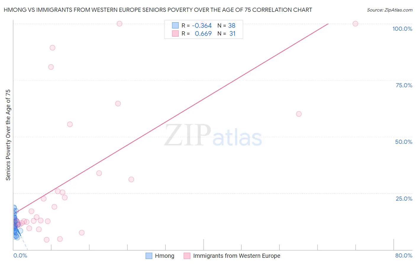 Hmong vs Immigrants from Western Europe Seniors Poverty Over the Age of 75