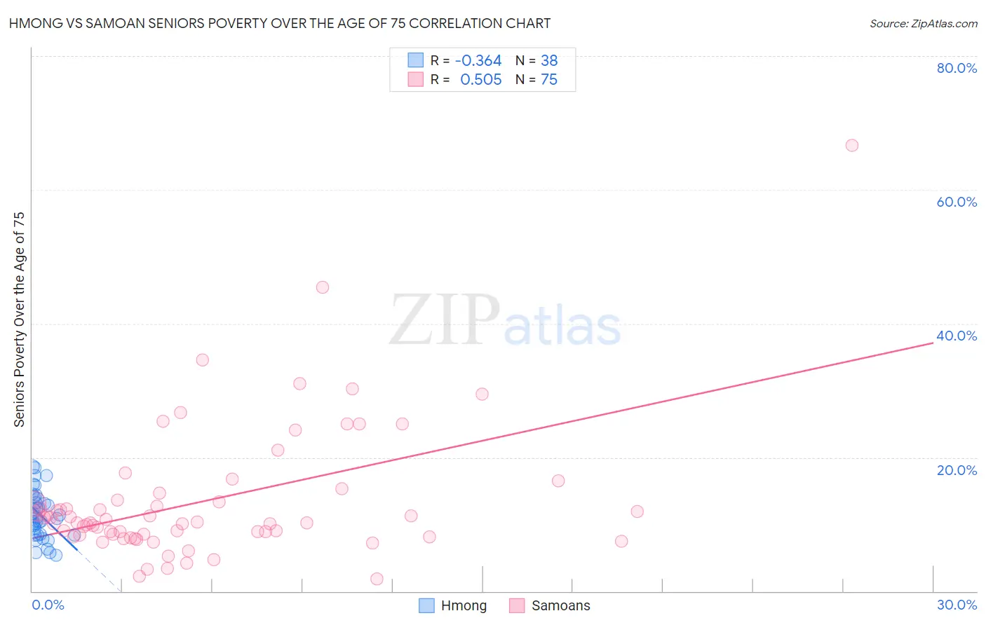 Hmong vs Samoan Seniors Poverty Over the Age of 75