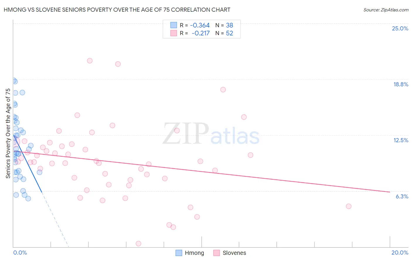 Hmong vs Slovene Seniors Poverty Over the Age of 75