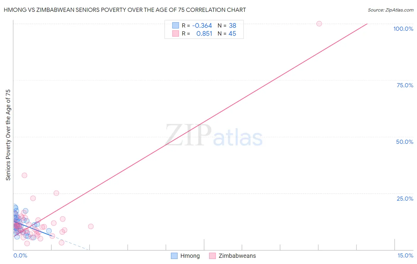 Hmong vs Zimbabwean Seniors Poverty Over the Age of 75