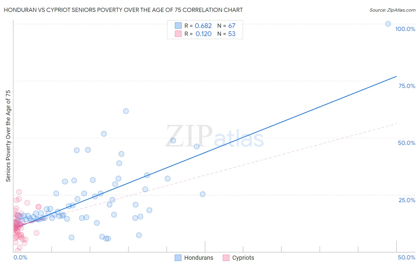 Honduran vs Cypriot Seniors Poverty Over the Age of 75