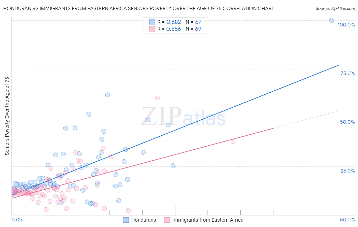 Honduran vs Immigrants from Eastern Africa Seniors Poverty Over the Age of 75