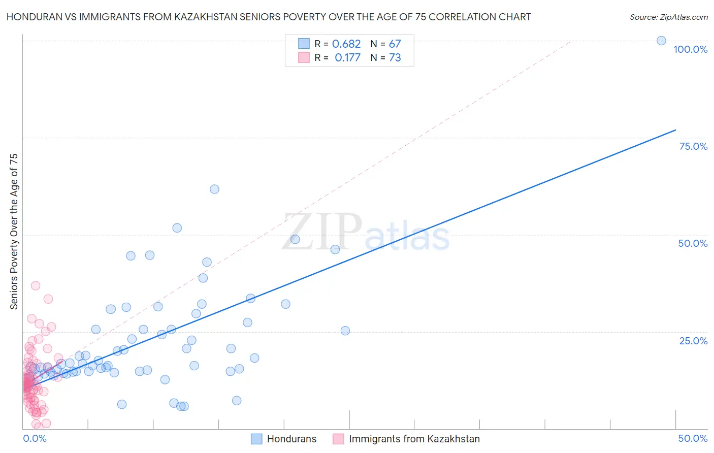 Honduran vs Immigrants from Kazakhstan Seniors Poverty Over the Age of 75