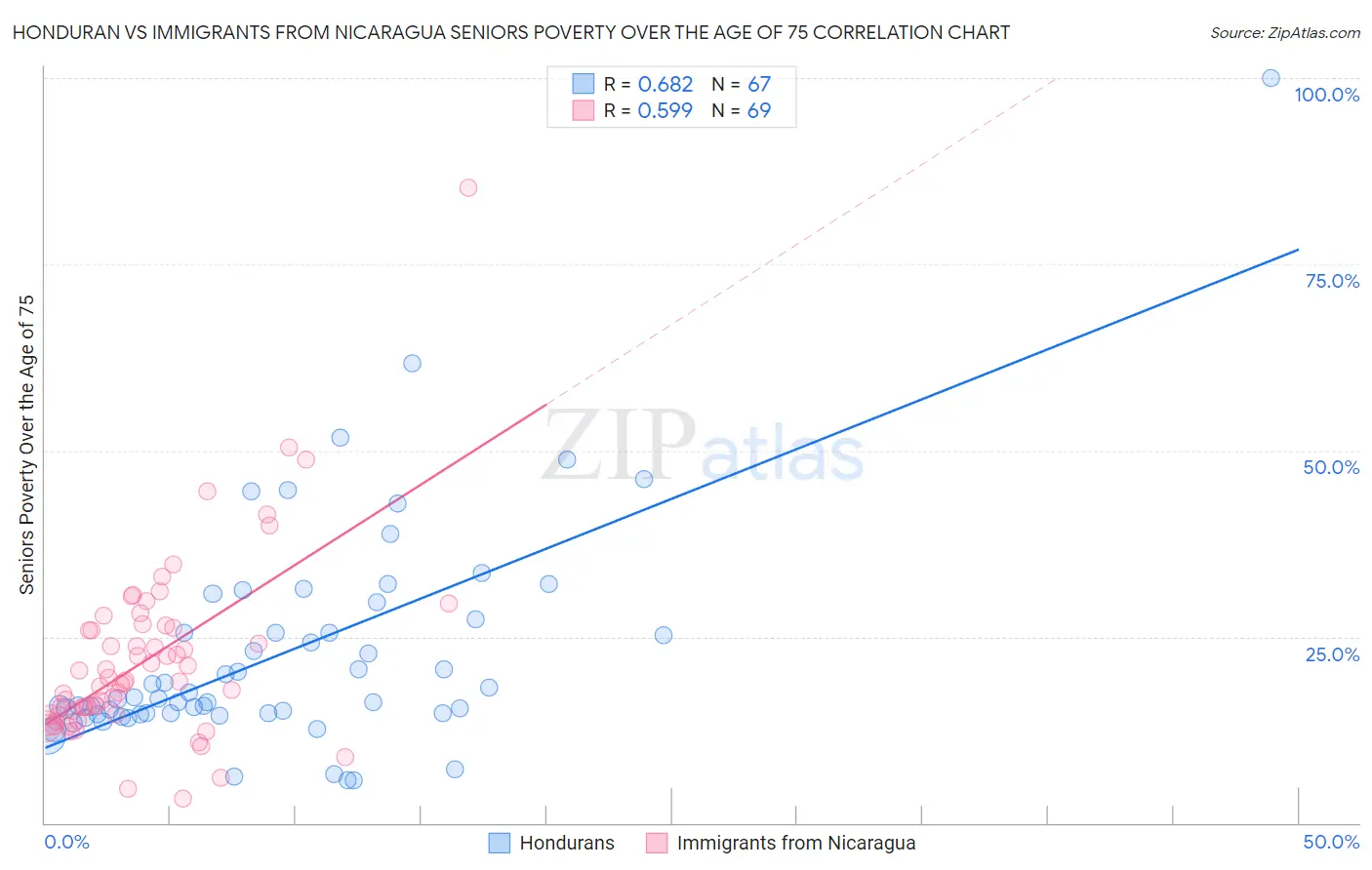 Honduran vs Immigrants from Nicaragua Seniors Poverty Over the Age of 75