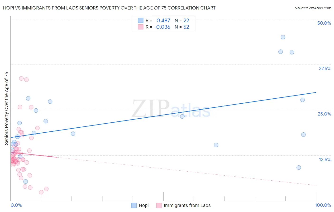 Hopi vs Immigrants from Laos Seniors Poverty Over the Age of 75