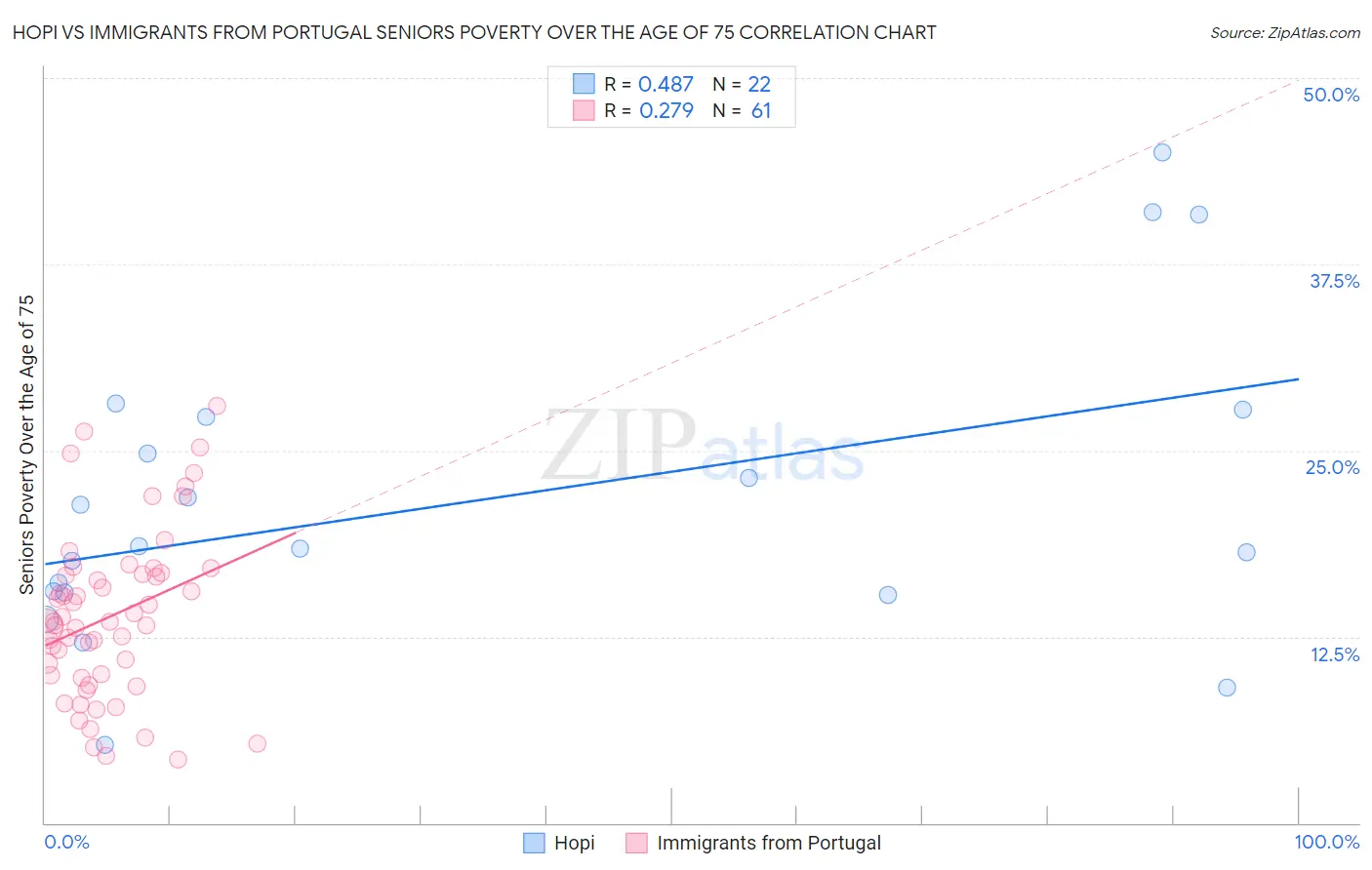 Hopi vs Immigrants from Portugal Seniors Poverty Over the Age of 75