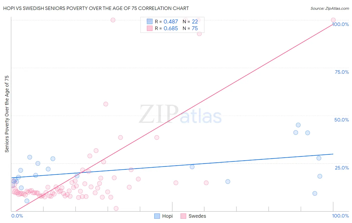 Hopi vs Swedish Seniors Poverty Over the Age of 75