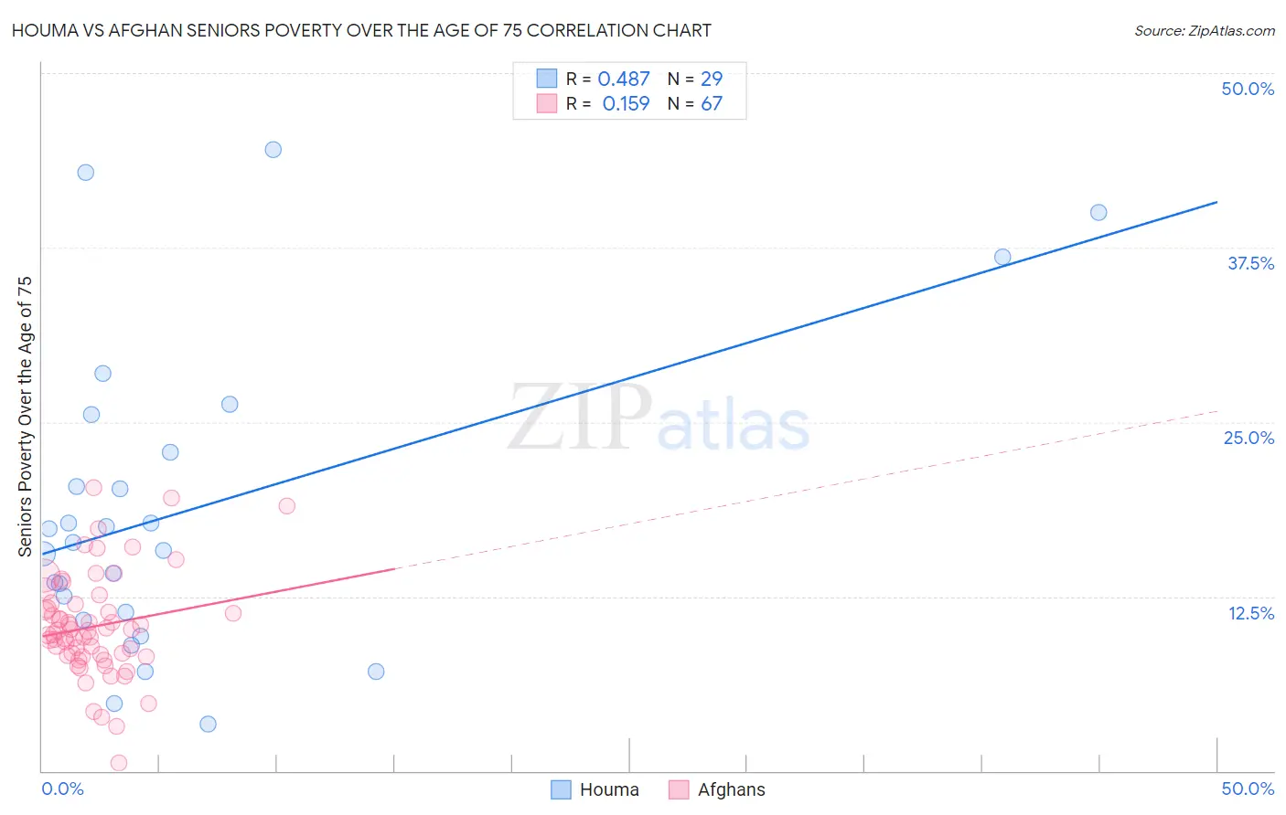 Houma vs Afghan Seniors Poverty Over the Age of 75