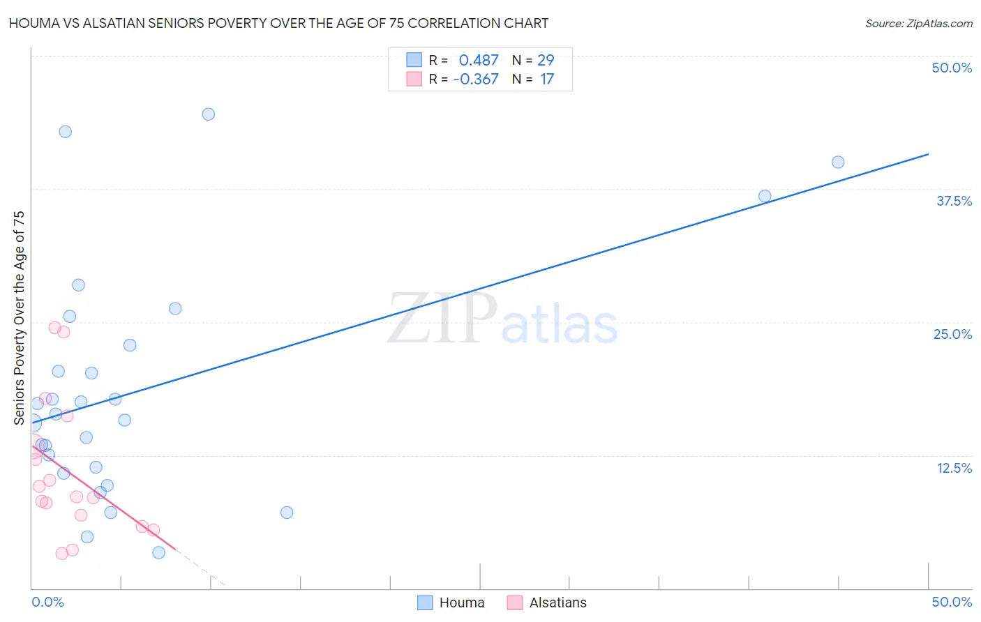 Houma vs Alsatian Seniors Poverty Over the Age of 75