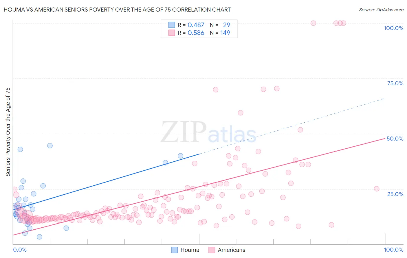 Houma vs American Seniors Poverty Over the Age of 75