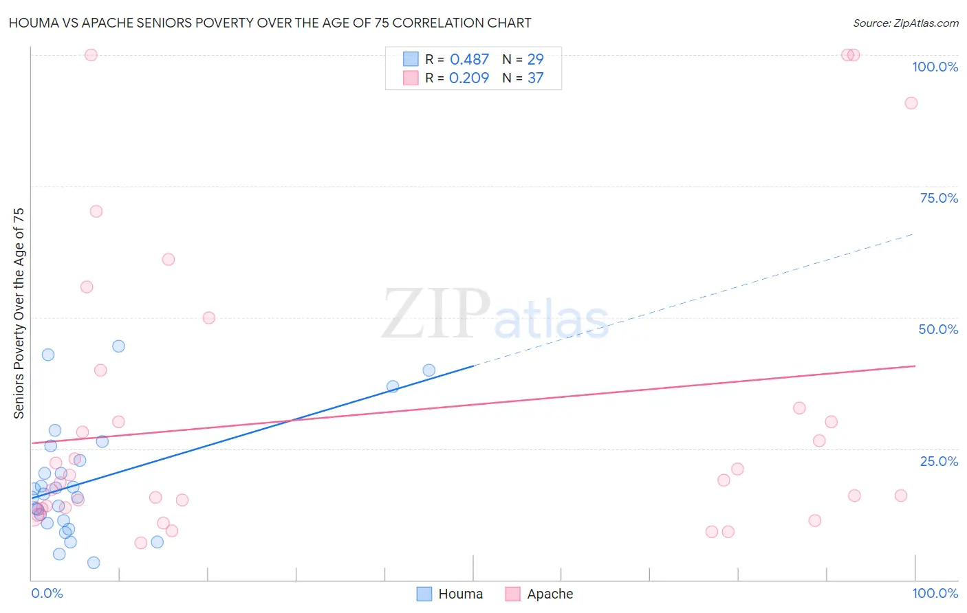 Houma vs Apache Seniors Poverty Over the Age of 75