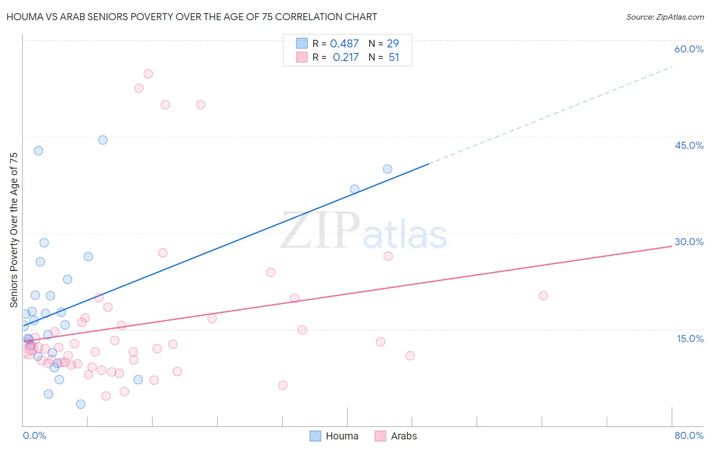 Houma vs Arab Seniors Poverty Over the Age of 75