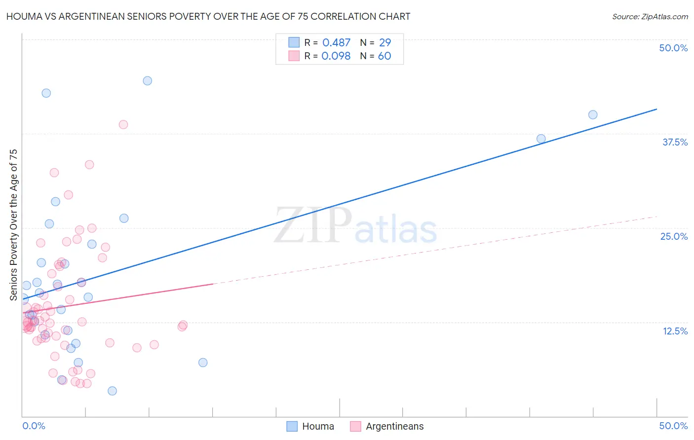 Houma vs Argentinean Seniors Poverty Over the Age of 75