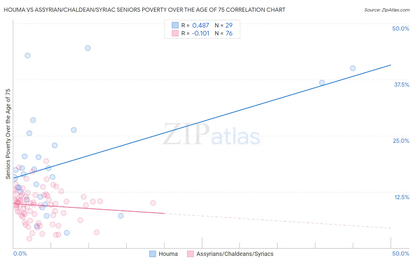 Houma vs Assyrian/Chaldean/Syriac Seniors Poverty Over the Age of 75