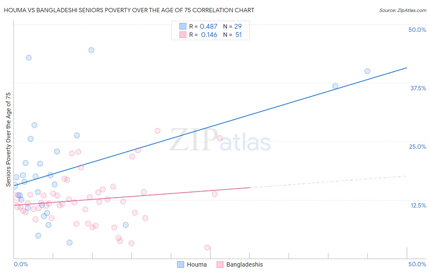 Houma vs Bangladeshi Seniors Poverty Over the Age of 75