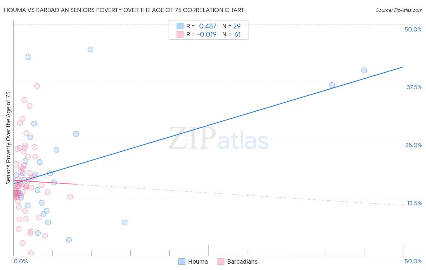 Houma vs Barbadian Seniors Poverty Over the Age of 75