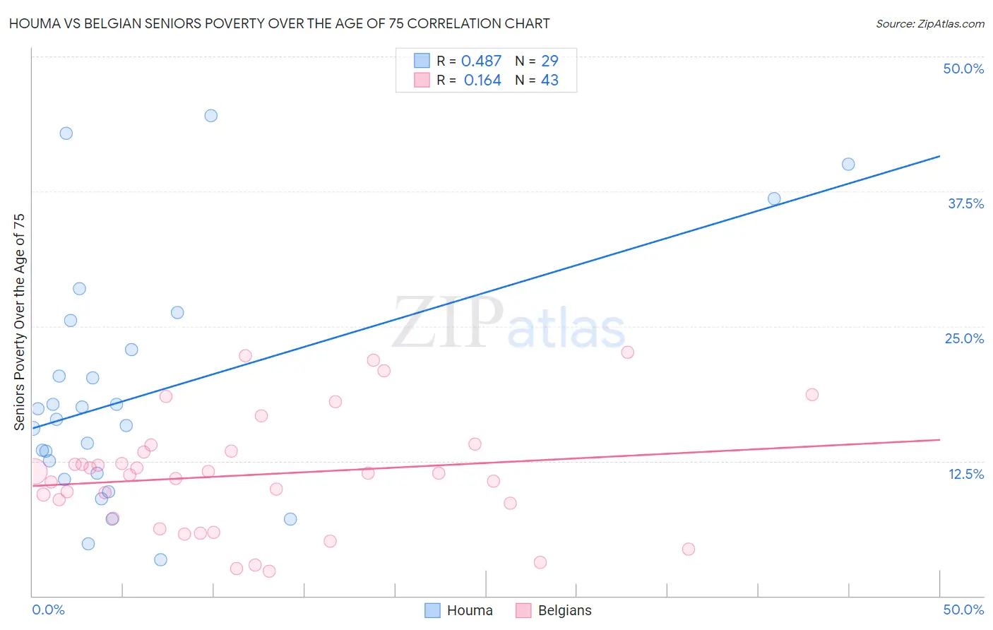 Houma vs Belgian Seniors Poverty Over the Age of 75