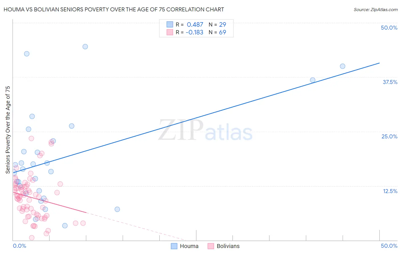 Houma vs Bolivian Seniors Poverty Over the Age of 75