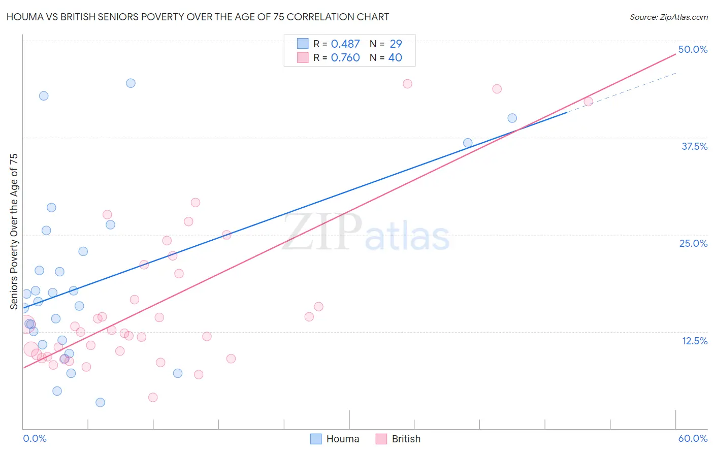 Houma vs British Seniors Poverty Over the Age of 75