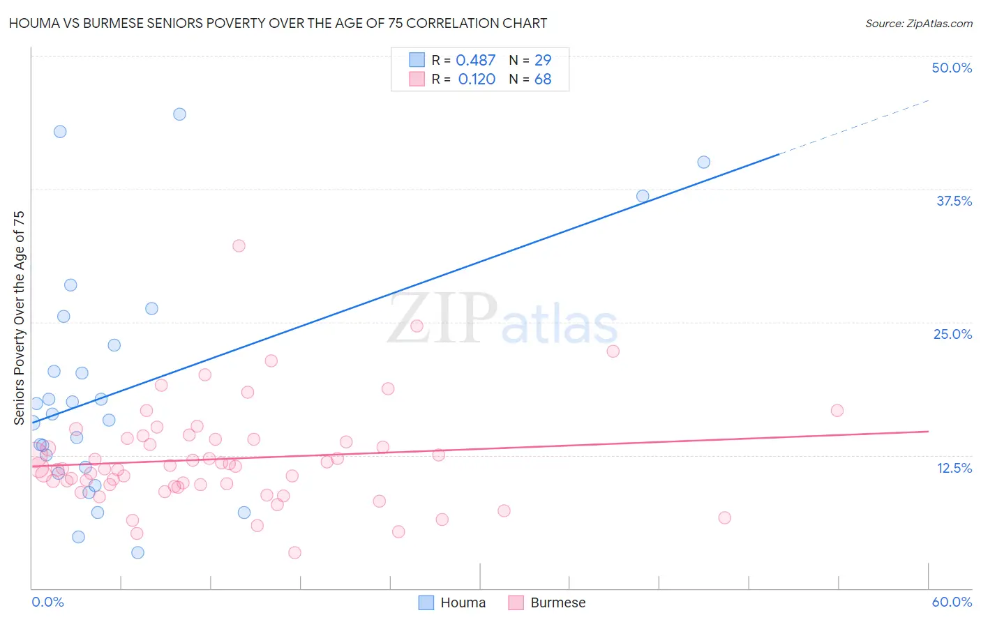 Houma vs Burmese Seniors Poverty Over the Age of 75