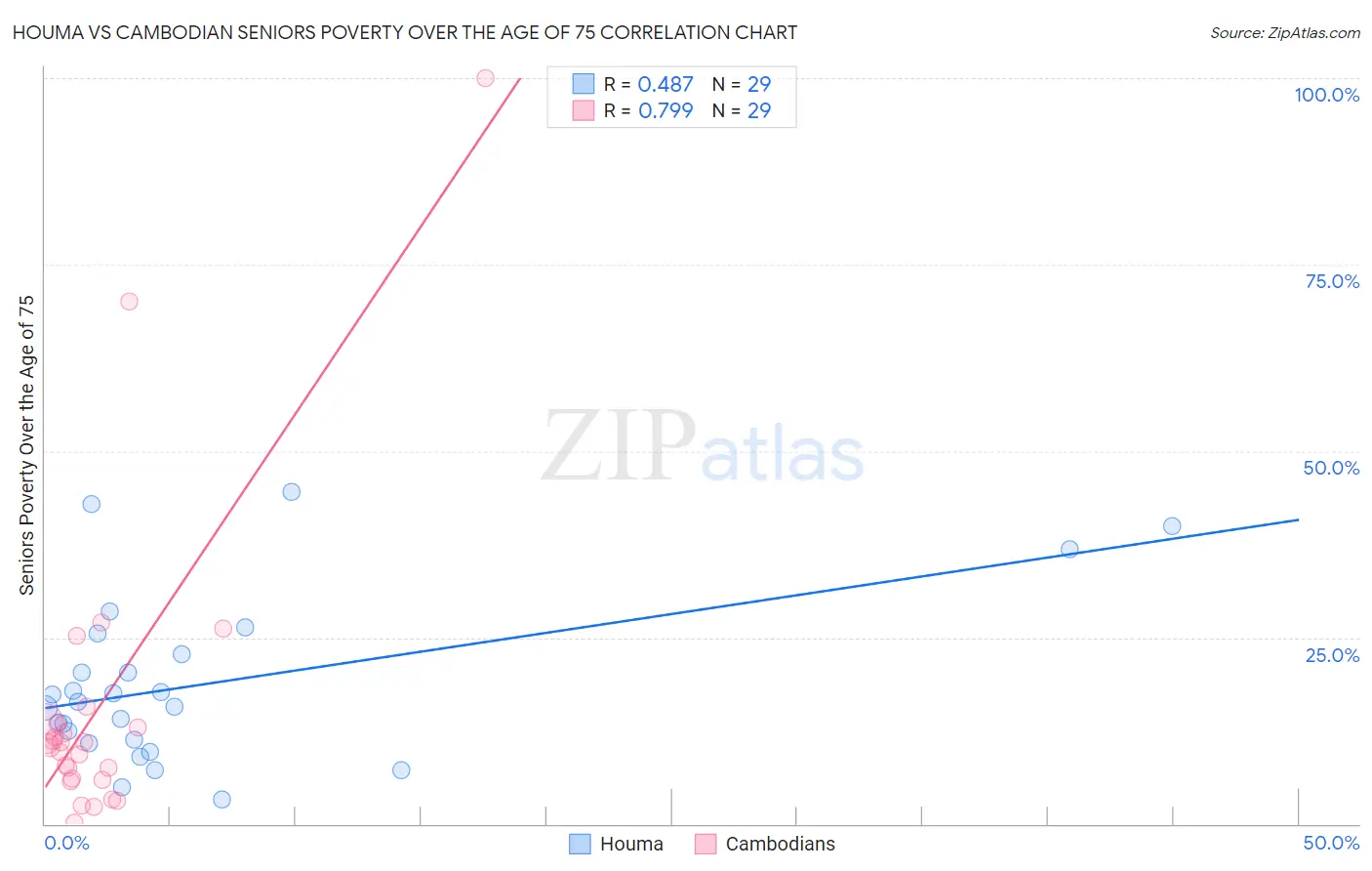 Houma vs Cambodian Seniors Poverty Over the Age of 75