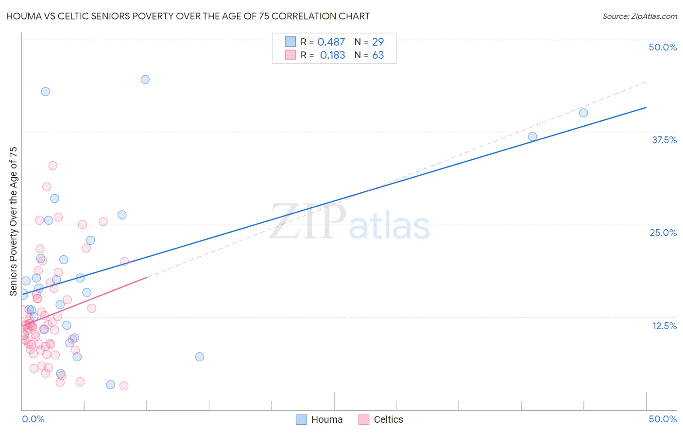 Houma vs Celtic Seniors Poverty Over the Age of 75