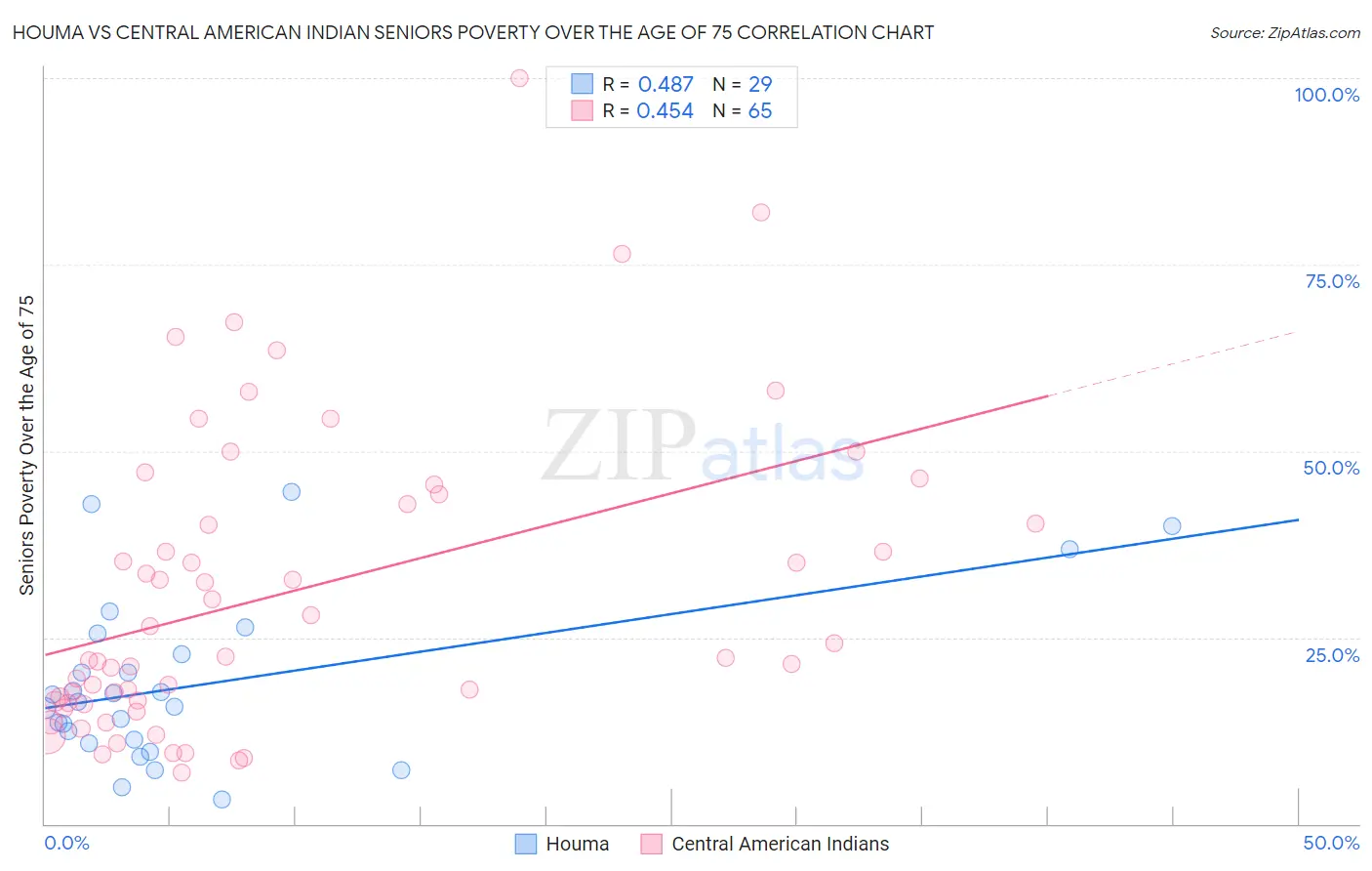 Houma vs Central American Indian Seniors Poverty Over the Age of 75