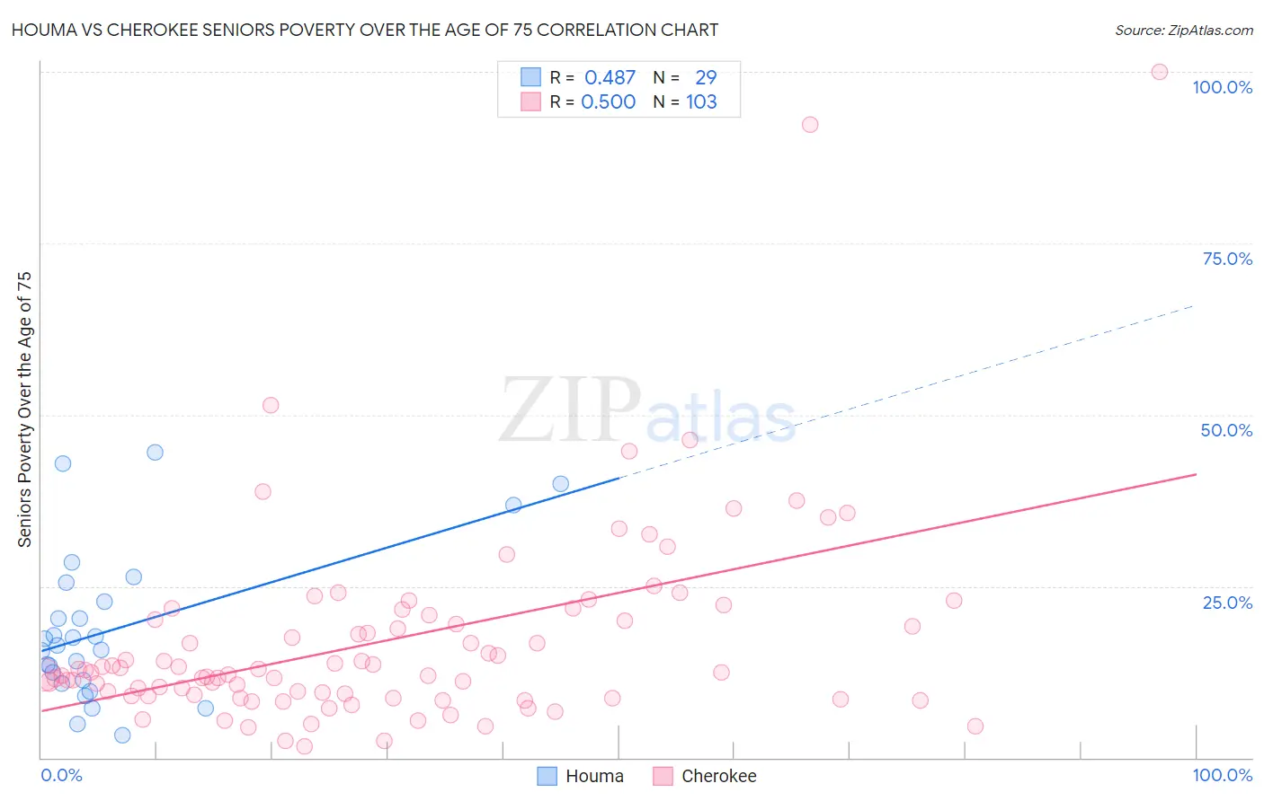 Houma vs Cherokee Seniors Poverty Over the Age of 75